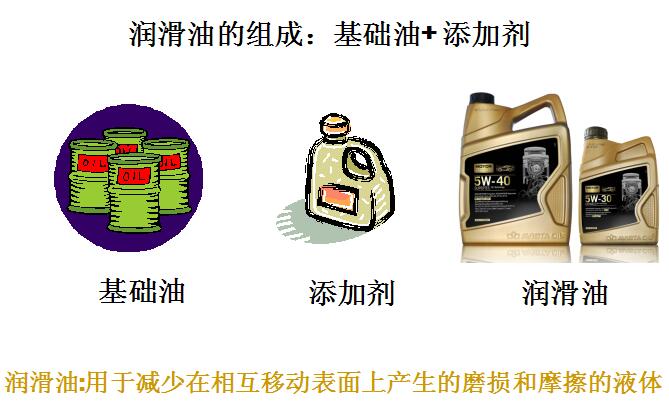 德国润滑油厂家招商|机油的基础油有哪些