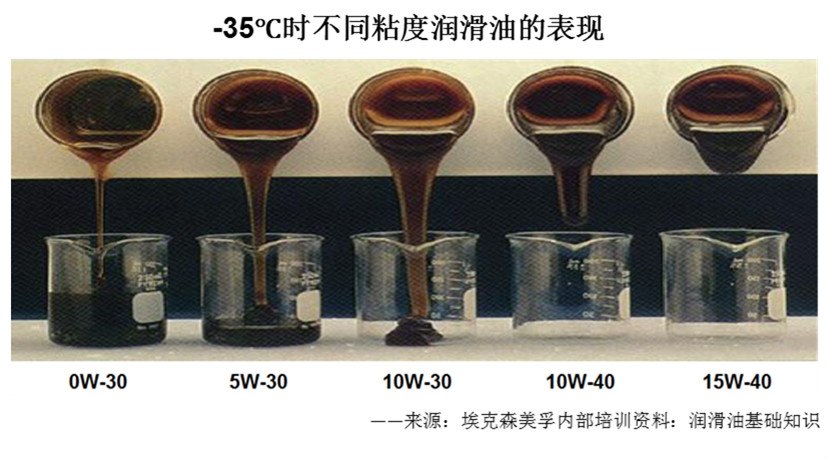 德国润滑油代理哪个品牌好|机油低温性能很重要