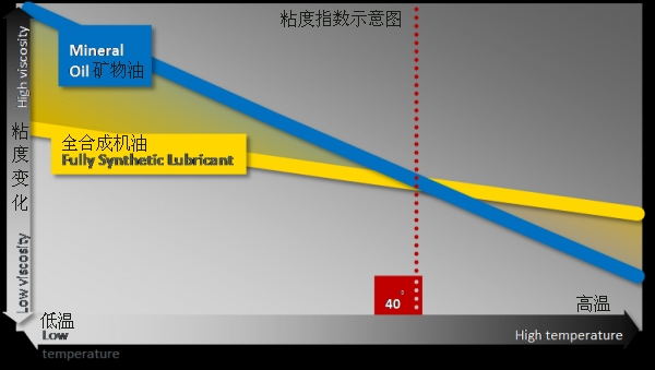 德国机油代理|机油科普:什么是润滑油粘度指数