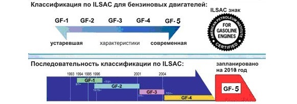 进口机油厂家招商|GF-5是什么机油标准？